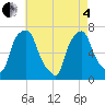Tide chart for Port Washington, Manhasset Bay, New York on 2025/05/4