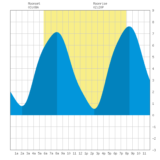 Tide chart for Port Washington, Manhasset Bay on 2025/05/06