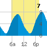 Tide chart for Port Washington, Manhasset Bay, New York on 2025/05/7