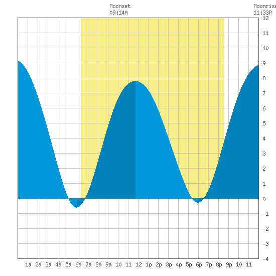 Tide Chart for 2021/06/27