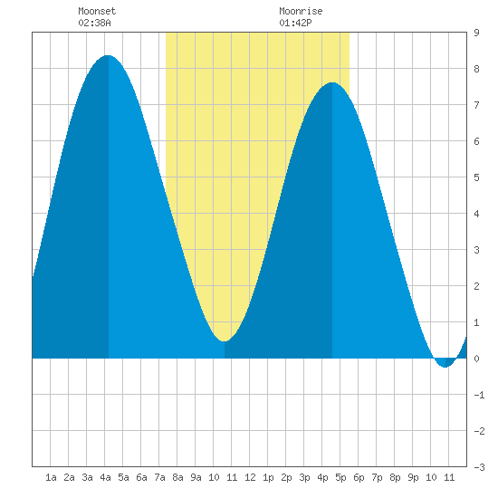 Tide Chart for 2023/01/1