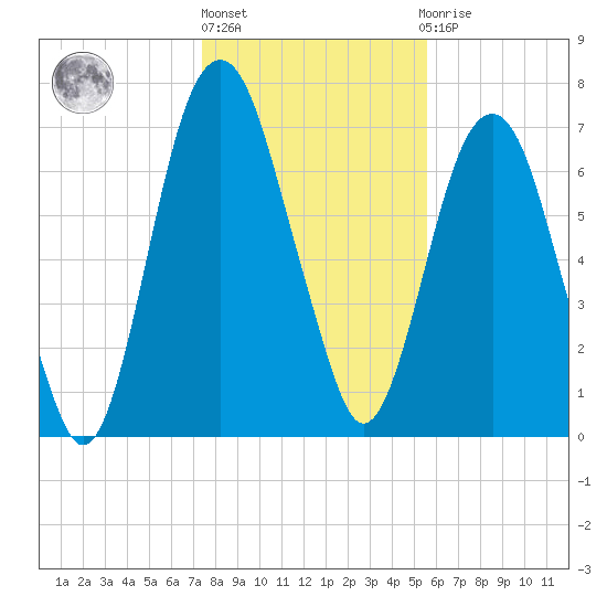 Tide Chart for 2023/01/6