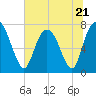 Tide chart for Port Wentworth, Savannah River, Georgia on 2023/06/21