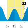 Tide chart for Port Wentworth, Savannah River, Georgia on 2023/06/22