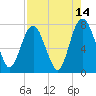 Tide chart for Port Wentworth, Savannah River, Georgia on 2023/08/14