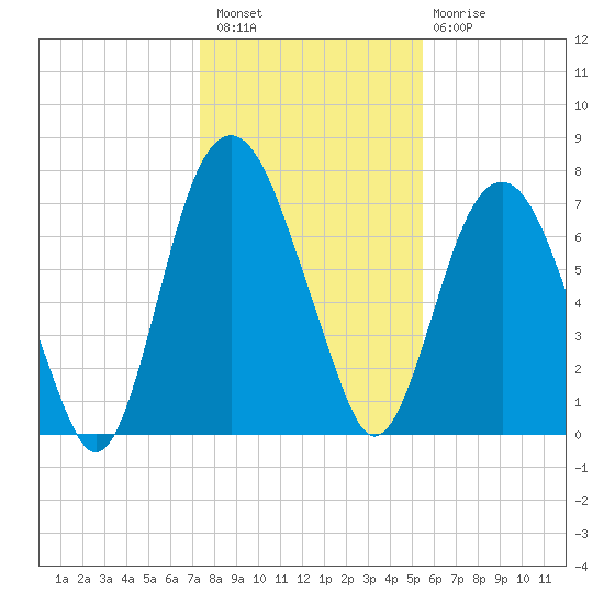 Tide Chart for 2023/12/27