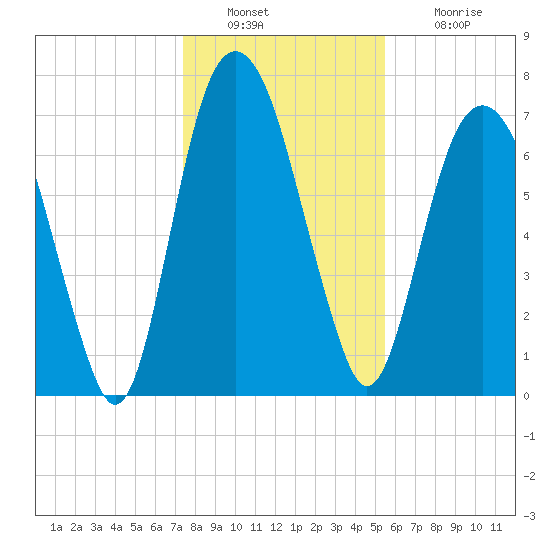 Tide Chart for 2023/12/29