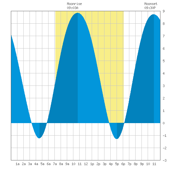 Tide Chart for 2024/02/12