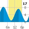 Tide chart for Port Wentworth, Savannah River, Georgia on 2024/02/17