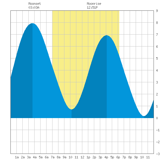 Tide Chart for 2024/02/18