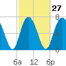 Tide chart for Port Wentworth, Savannah River, Georgia on 2024/02/27