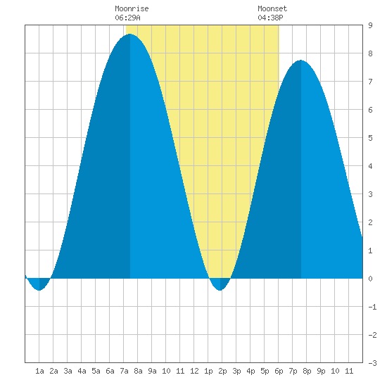 Tide Chart for 2024/02/8