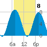 Tide chart for Port Wentworth, Savannah River, Georgia on 2024/02/8