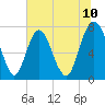Tide chart for Port Wentworth, Georgia on 2025/06/10