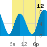 Tide chart for Port Wentworth, Georgia on 2025/06/12
