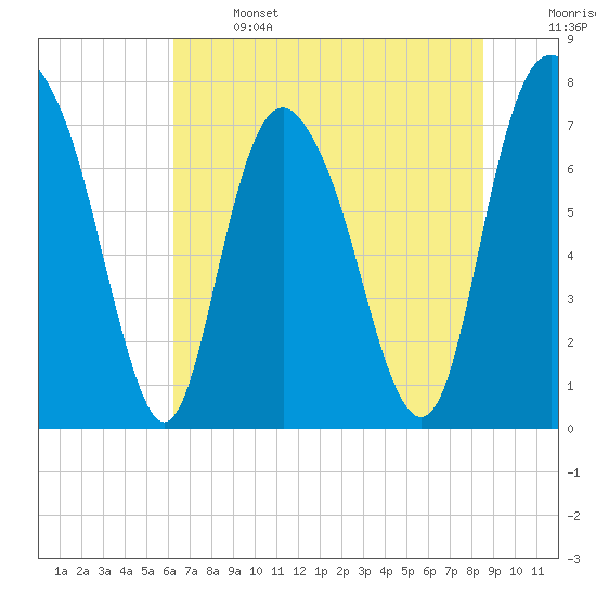 Tide chart for Port Wentworth on 2025/06/14