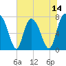 Tide chart for Port Wentworth, Georgia on 2025/06/14