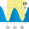 Tide chart for Port Wentworth, Georgia on 2025/06/15