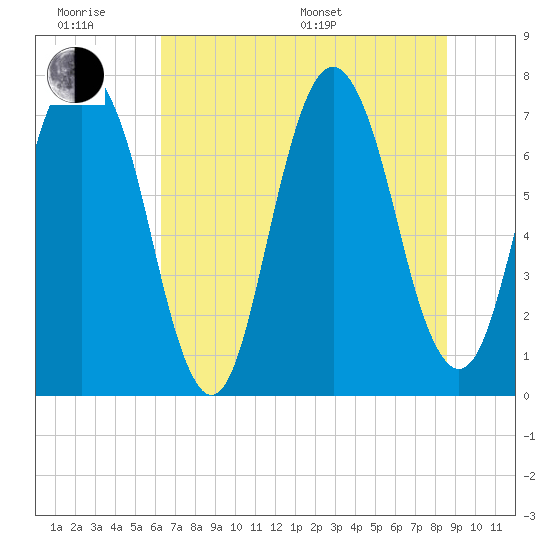 Tide chart for Port Wentworth on 2025/06/18