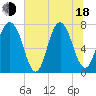 Tide chart for Port Wentworth, Georgia on 2025/06/18