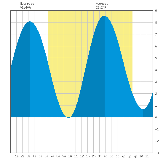 Tide chart for Port Wentworth on 2025/06/19