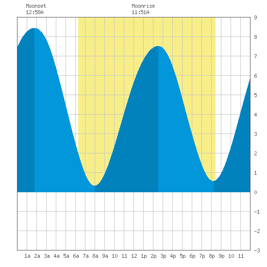 Tide chart for Port Wentworth on 2025/06/01
