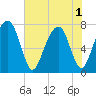 Tide chart for Port Wentworth, Georgia on 2025/06/1