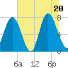 Tide chart for Port Wentworth, Georgia on 2025/06/20