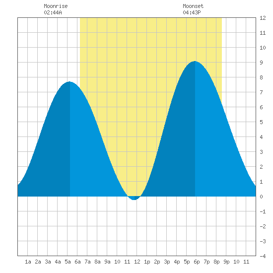 Tide chart for Port Wentworth on 2025/06/21
