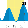 Tide chart for Port Wentworth, Georgia on 2025/06/23