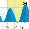 Tide chart for Port Wentworth, Georgia on 2025/06/24