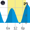 Tide chart for Port Wentworth, Georgia on 2025/06/25