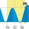 Tide chart for Port Wentworth, Georgia on 2025/06/26