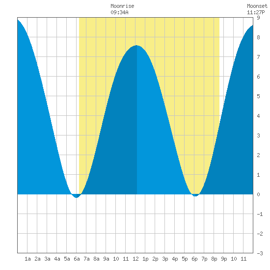 Tide chart for Port Wentworth on 2025/06/28