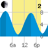 Tide chart for Port Wentworth, Georgia on 2025/06/2