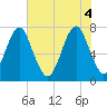 Tide chart for Port Wentworth, Georgia on 2025/06/4