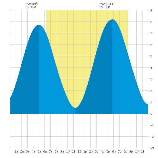 Tide chart for Port Wentworth on 2025/06/05