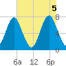 Tide chart for Port Wentworth, Georgia on 2025/06/5