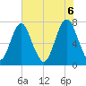 Tide chart for Port Wentworth, Georgia on 2025/06/6