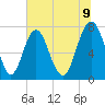 Tide chart for Port Wentworth, Georgia on 2025/06/9