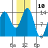 Tide chart for Portage Bay, Kupreanof Island, Frederick Sound, Alaska on 2022/12/10