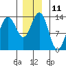 Tide chart for Portage Bay, Kupreanof Island, Frederick Sound, Alaska on 2022/12/11