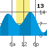 Tide chart for Portage Bay, Kupreanof Island, Frederick Sound, Alaska on 2022/12/13