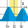 Tide chart for Portage Bay, Kupreanof Island, Frederick Sound, Alaska on 2022/12/1