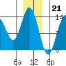 Tide chart for Portage Bay, Kupreanof Island, Frederick Sound, Alaska on 2022/12/21