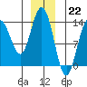 Tide chart for Portage Bay, Kupreanof Island, Frederick Sound, Alaska on 2022/12/22