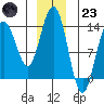 Tide chart for Portage Bay, Kupreanof Island, Frederick Sound, Alaska on 2022/12/23