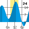 Tide chart for Portage Bay, Kupreanof Island, Frederick Sound, Alaska on 2022/12/24