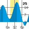 Tide chart for Portage Bay, Kupreanof Island, Frederick Sound, Alaska on 2022/12/25