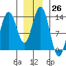 Tide chart for Portage Bay, Kupreanof Island, Frederick Sound, Alaska on 2022/12/26